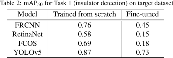 Figure 3 for Object detection-based inspection of power line insulators: Incipient fault detection in the low data-regime