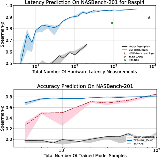 Figure 1 for Multi-Predict: Few Shot Predictors For Efficient Neural Architecture Search