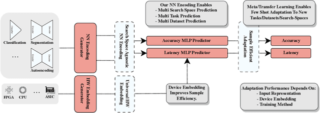 Figure 4 for Multi-Predict: Few Shot Predictors For Efficient Neural Architecture Search