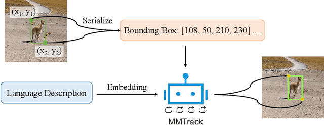 Figure 1 for Towards Unified Token Learning for Vision-Language Tracking