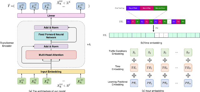 Figure 3 for FPTN: Fast Pure Transformer Network for Traffic Flow Forecasting