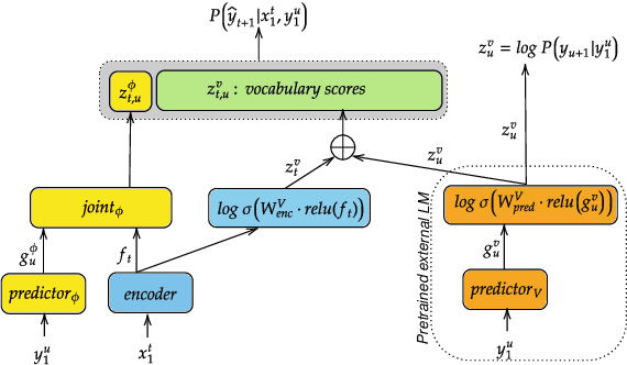 Figure 1 for External Language Model Integration for Factorized Neural Transducers