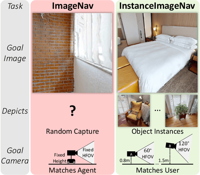Figure 1 for Instance-Specific Image Goal Navigation: Training Embodied Agents to Find Object Instances