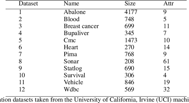 Figure 2 for Manually Selecting The Data Function for Supervised Learning of small datasets