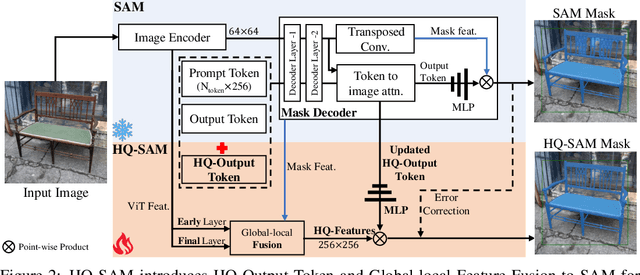 Figure 3 for Segment Anything in High Quality