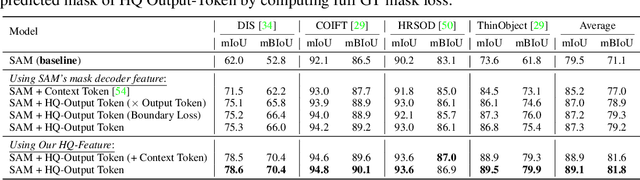 Figure 4 for Segment Anything in High Quality