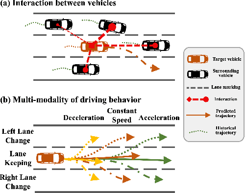 Figure 1 for Graph-Based Interaction-Aware Multimodal 2D Vehicle Trajectory Prediction using Diffusion Graph Convolutional Networks