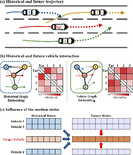 Figure 4 for Graph-Based Interaction-Aware Multimodal 2D Vehicle Trajectory Prediction using Diffusion Graph Convolutional Networks