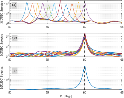 Figure 1 for Terahertz-Band Direction Finding With Beam-Split and Mutual Coupling Calibration