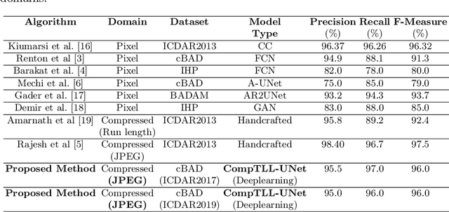 Figure 4 for CompTLL-UNet: Compressed Domain Text-Line Localization in Challenging Handwritten Documents using Deep Feature Learning from JPEG Coefficients