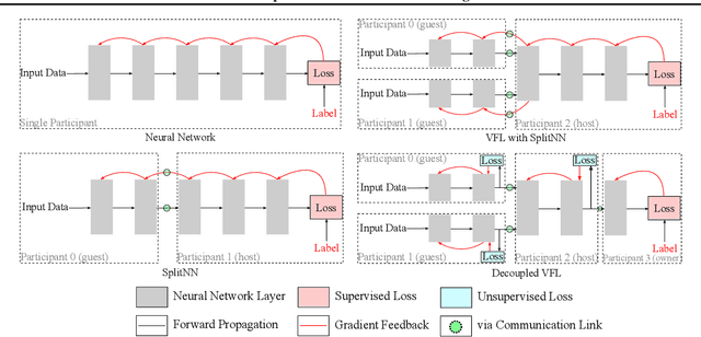 Figure 1 for Decoupled Vertical Federated Learning for Practical Training on Vertically Partitioned Data