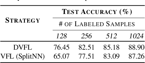 Figure 4 for Decoupled Vertical Federated Learning for Practical Training on Vertically Partitioned Data