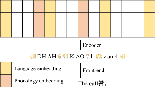 Figure 3 for Improve Bilingual TTS Using Dynamic Language and Phonology Embedding