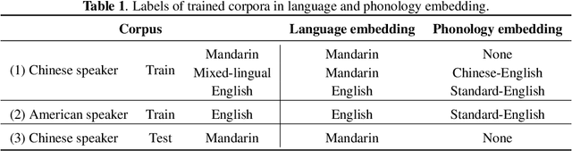 Figure 2 for Improve Bilingual TTS Using Dynamic Language and Phonology Embedding