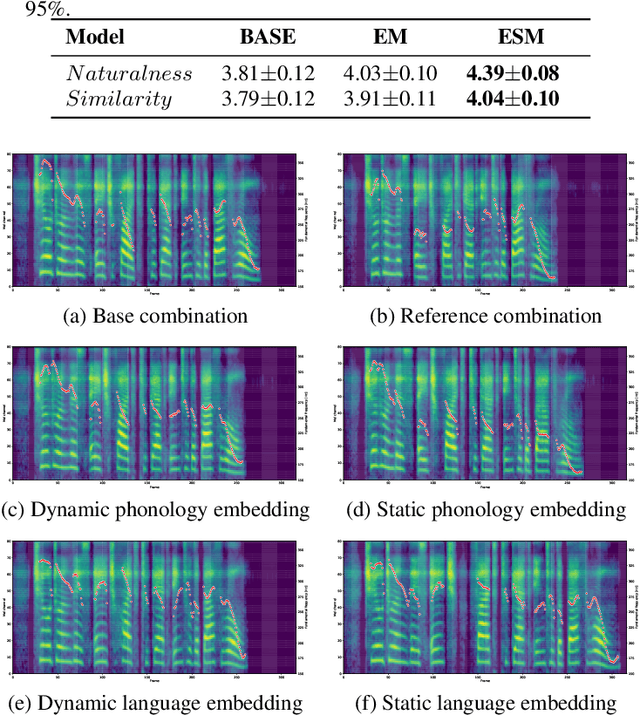 Figure 4 for Improve Bilingual TTS Using Dynamic Language and Phonology Embedding