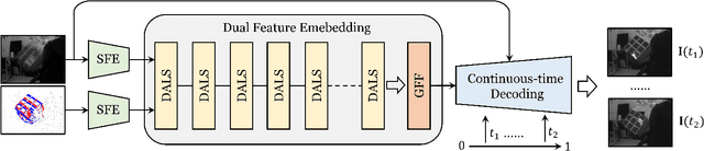 Figure 3 for Recovering Continuous Scene Dynamics from A Single Blurry Image with Events