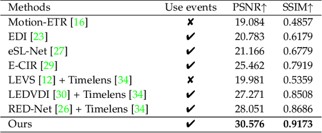 Figure 4 for Recovering Continuous Scene Dynamics from A Single Blurry Image with Events