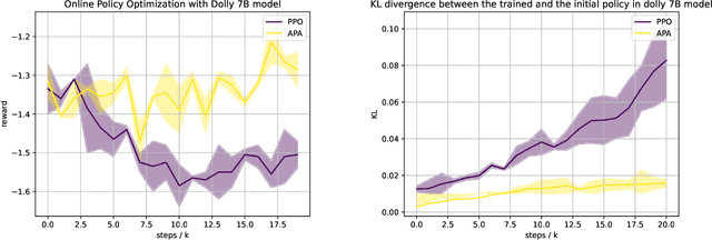 Figure 3 for Fine-Tuning Language Models with Advantage-Induced Policy Alignment