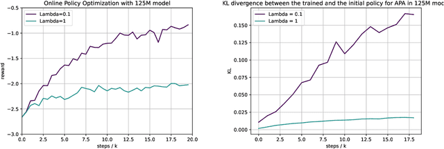 Figure 4 for Fine-Tuning Language Models with Advantage-Induced Policy Alignment