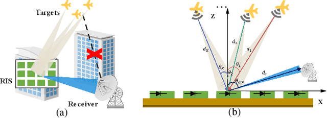 Figure 1 for Low-Cost Beamforming and DOA Estimation Based on One-Bit Reconfigurable Intelligent Surface