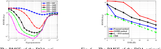 Figure 4 for Low-Cost Beamforming and DOA Estimation Based on One-Bit Reconfigurable Intelligent Surface