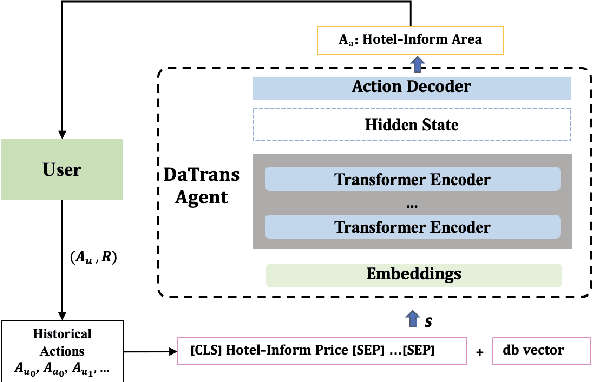 Figure 1 for Dialog Action-Aware Transformer for Dialog Policy Learning