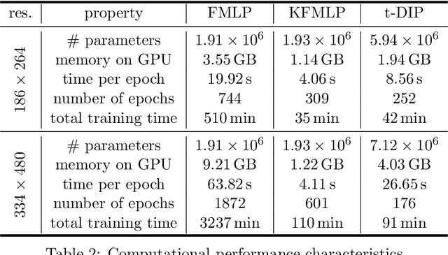 Figure 4 for Implicit Neural Networks with Fourier-Feature Inputs for Free-breathing Cardiac MRI Reconstruction