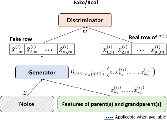 Figure 1 for Row Conditional-TGAN for generating synthetic relational databases