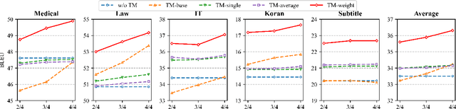 Figure 4 for Rethinking Translation Memory Augmented Neural Machine Translation