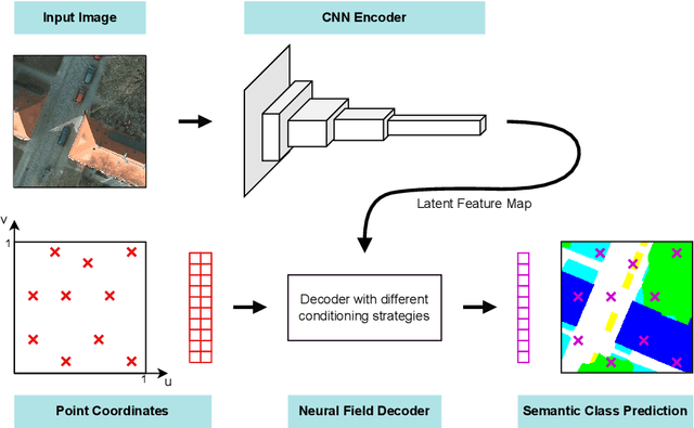 Figure 1 for Neural Field Conditioning Strategies for 2D Semantic Segmentation