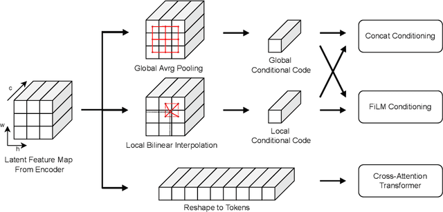 Figure 3 for Neural Field Conditioning Strategies for 2D Semantic Segmentation