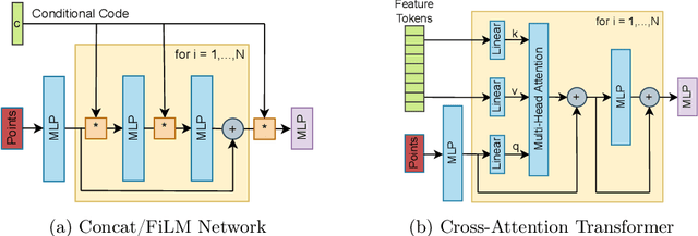 Figure 4 for Neural Field Conditioning Strategies for 2D Semantic Segmentation