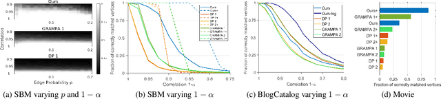 Figure 2 for Efficient Algorithms for Exact Graph Matching on Correlated Stochastic Block Models with Constant Correlation