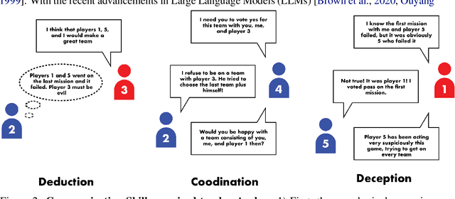 Figure 3 for From Text to Tactic: Evaluating LLMs Playing the Game of Avalon