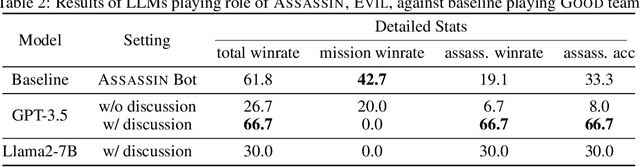 Figure 4 for From Text to Tactic: Evaluating LLMs Playing the Game of Avalon