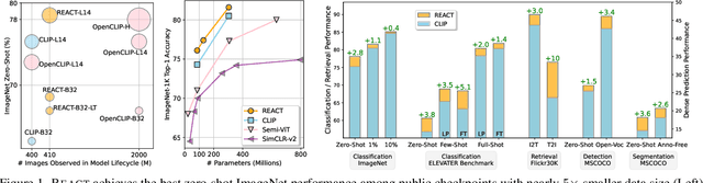 Figure 1 for Learning Customized Visual Models with Retrieval-Augmented Knowledge