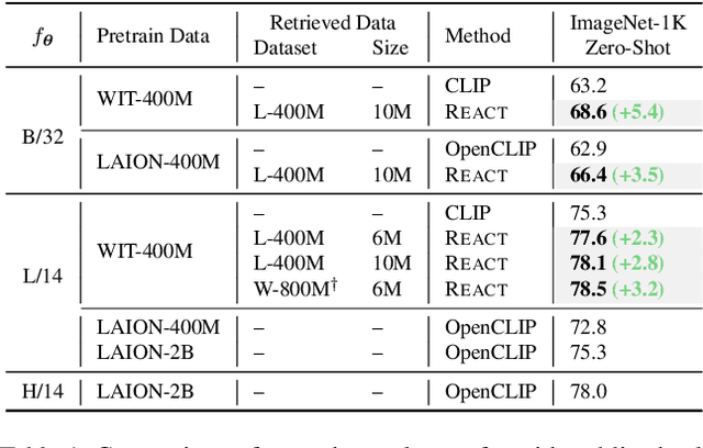 Figure 2 for Learning Customized Visual Models with Retrieval-Augmented Knowledge