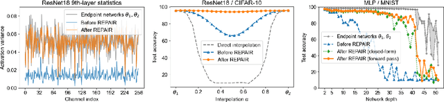 Figure 4 for REPAIR: REnormalizing Permuted Activations for Interpolation Repair
