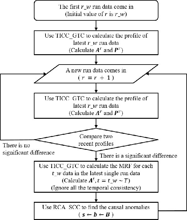 Figure 3 for Detecting and Ranking Causal Anomalies in End-to-End Complex System