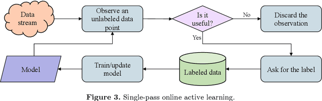 Figure 4 for A survey on online active learning