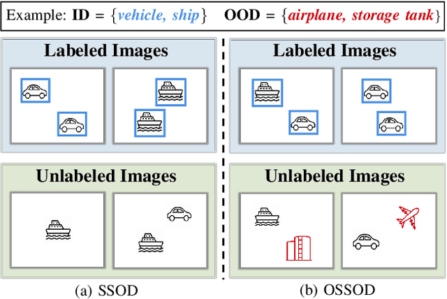 Figure 1 for Semi-Supervised Object Detection with Uncurated Unlabeled Data for Remote Sensing Images