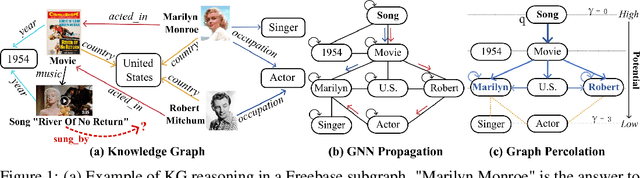 Figure 1 for River of No Return: Graph Percolation Embeddings for Efficient Knowledge Graph Reasoning
