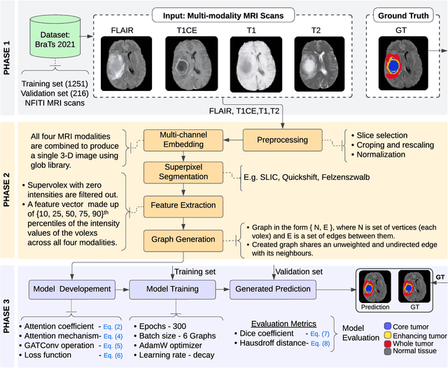 Figure 1 for Multi-class Brain Tumor Segmentation using Graph Attention Network