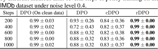 Figure 1 for Provably Robust DPO: Aligning Language Models with Noisy Feedback