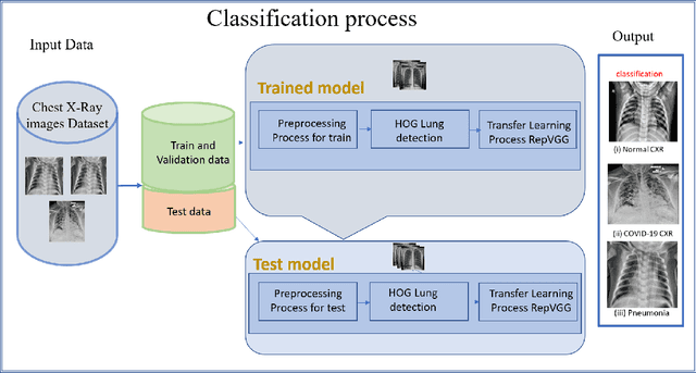 Figure 2 for Deep learning methods for automatic classification of medical images and disease detection based on chest X-Ray images