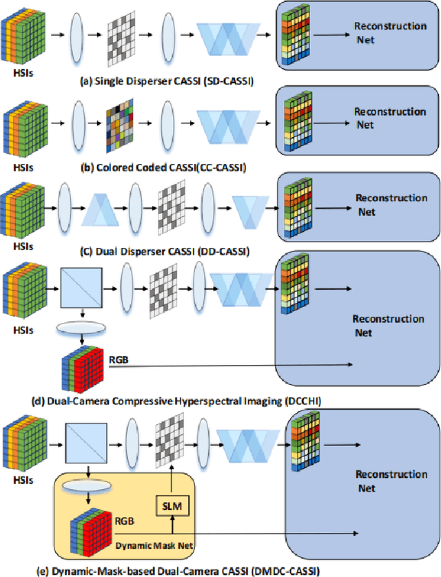 Figure 1 for DMDC: Dynamic-mask-based dual camera design for snapshot Hyperspectral Imaging