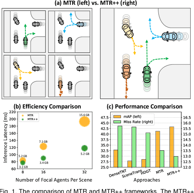 Figure 1 for MTR++: Multi-Agent Motion Prediction with Symmetric Scene Modeling and Guided Intention Querying