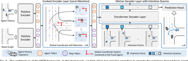 Figure 3 for MTR++: Multi-Agent Motion Prediction with Symmetric Scene Modeling and Guided Intention Querying