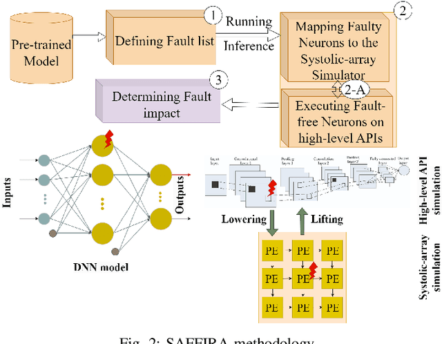 Figure 2 for SAFFIRA: a Framework for Assessing the Reliability of Systolic-Array-Based DNN Accelerators