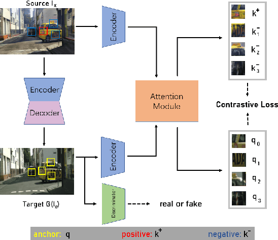 Figure 3 for Attention Mechanism for Contrastive Learning in GAN-based Image-to-Image Translation